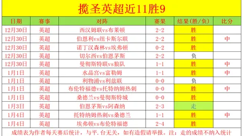 柏林联与拜仁本赛季定位球防守稳固，拜仁定位球进攻效率领先